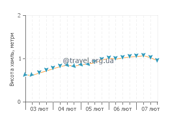 Прогноз шторму та хвилювання моря Ансе Лаціо