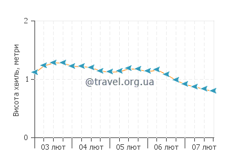 Висота хвиль Фолмут