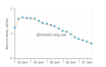 Висота хвиль Сент-Джонс