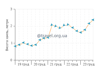 Висота хвиль Аошима