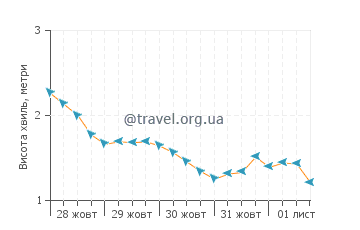 Висота хвиль Аракун
