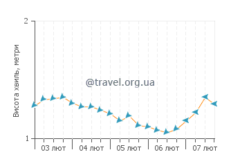 Прогноз шторму та хвилювання моря Арієєн
