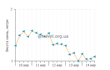 Висота хвиль Ораньєстад