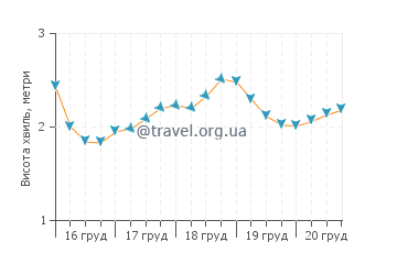 Висота хвиль Авєовєо Біч
