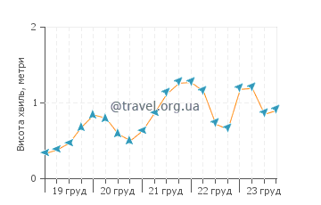 Висота хвиль Найнті Майл Біч