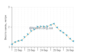 Висота хвиль Пойнт Лукаут