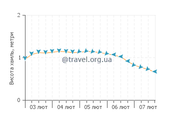 Висота хвиль Бастер