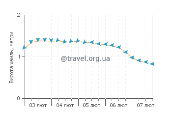 # графік стану моря