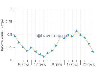 Висота хвиль Бін Пойнт