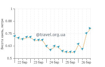 Висота хвиль Блекіс Біч