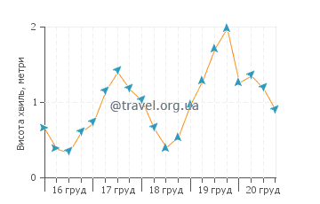 Висота хвиль Блю Хілл