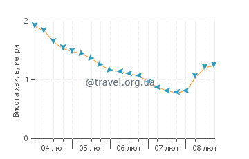 Висота хвиль Боттом