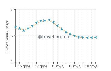 Висота хвиль Бреннеке Біч