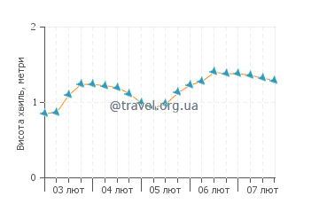 # графік стану моря