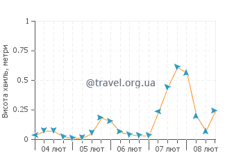 Висота хвиль Дандараве Біч