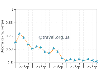 Висота хвиль Сокорро