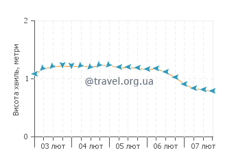 Висота хвиль Філіпсбург