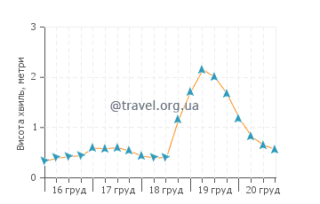 Висота хвиль Форт Макон