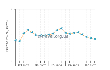 Висота хвиль Фуліду