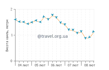 Висота хвиль Ган Бей
