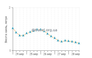 Висота хвиль Ган