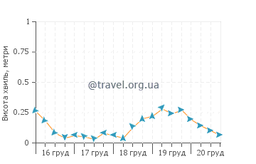 Висота хвиль Ганді Біч