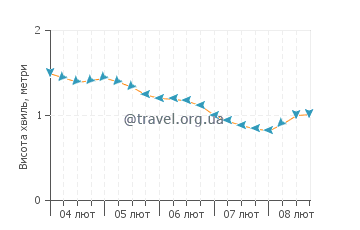 Висота хвиль Густавія