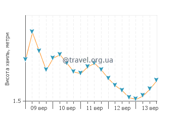 Висота хвиль Ікод-де-лос-Вінос