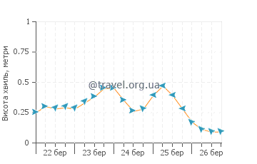 Висота хвиль Індіан Пасс