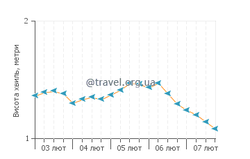 Висота хвиль Інгліш Харбор