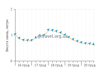 Висота хвиль Камаол Біч Парк