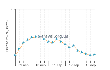 Висота хвиль Канделарія