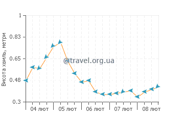 Висота хвиль Касс Бей