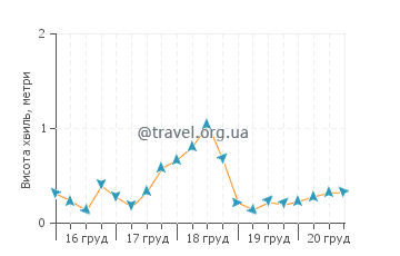 Висота хвиль Кеневіль
