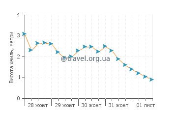 Висота хвиль Хааст