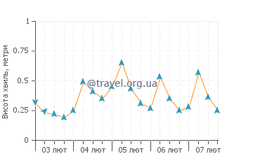 Висота хвиль Хаф Мун Бей Біч