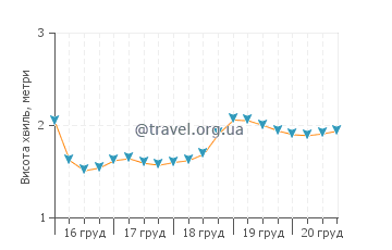 Висота хвиль Хоокіпа
