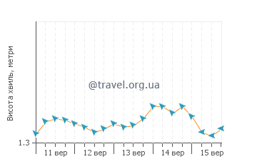 Висота хвиль Кілі