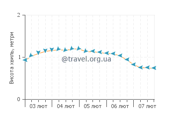 Висота хвиль Кюль-де-Сак