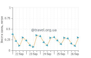 Висота хвиль Лайтхаус Біч