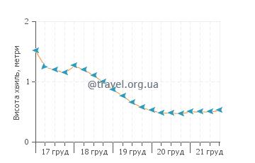 Висота хвиль Лі Стокінг Айленд