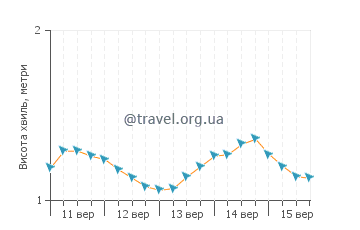 Висота хвиль Ліллю