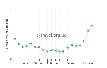 Висота хвиль Лінденхерст