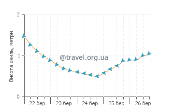 Висота хвиль Лукаут Кей
