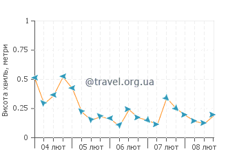 Висота хвиль Майя Бей