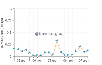 Висота хвиль Мак-Мердо