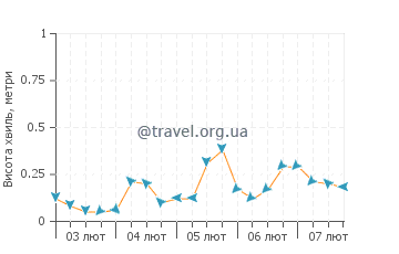 Висота хвиль Марамбіо