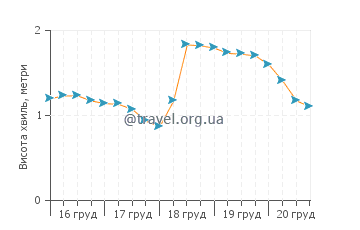 Висота хвиль Марен