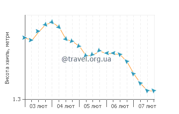 Висота хвиль Мурі Біч