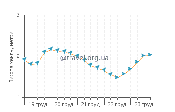 Висота хвиль Найнті Майл Біч